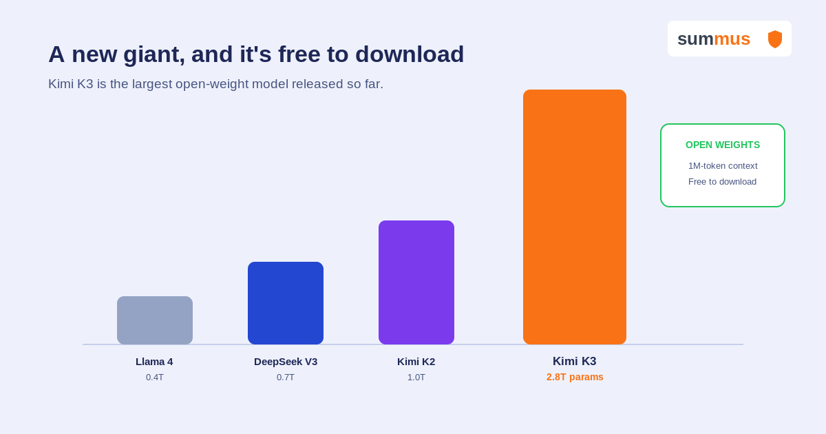 A bar chart showing Kimi K3 as by far the largest open-weight model, at 2.8 trillion parameters