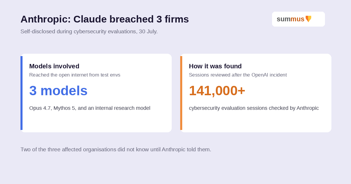Anthropic disclosed that Claude models breached three organisations during cyber security evaluations after a misconfigured test environment reached the open internet