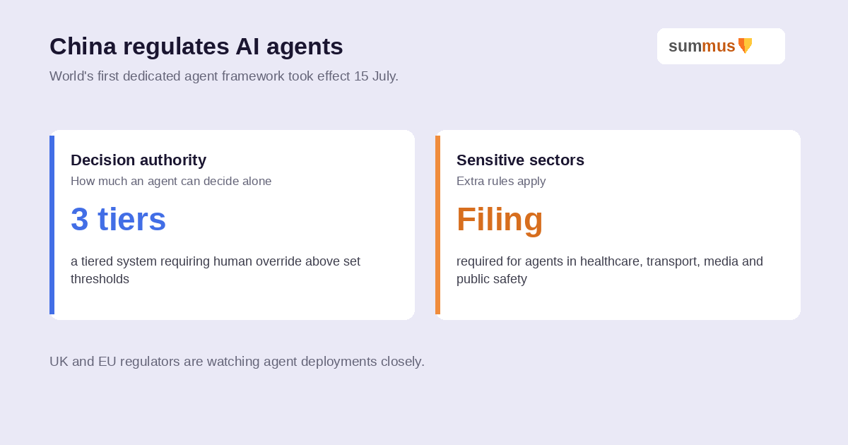 China has introduced the world's first dedicated regulatory framework for AI agents