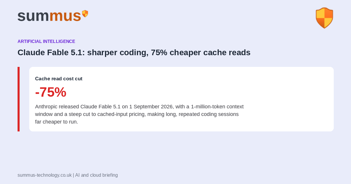 Anthropic released Claude Fable 5.1 with a 75% cut to cached-input pricing and a 1-million-token context window