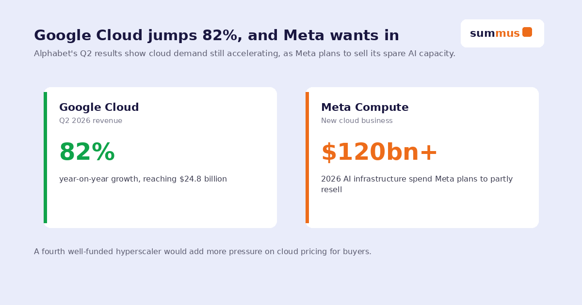 Google Cloud revenue grew 82% in Q2 2026, while Meta plans to sell its spare AI compute as a new cloud business