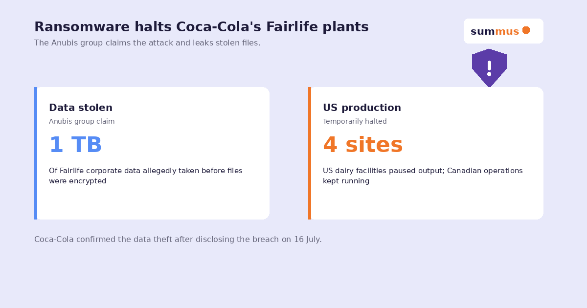 Coca-Cola confirmed a ransomware breach at its Fairlife dairy subsidiary that temporarily halted US production