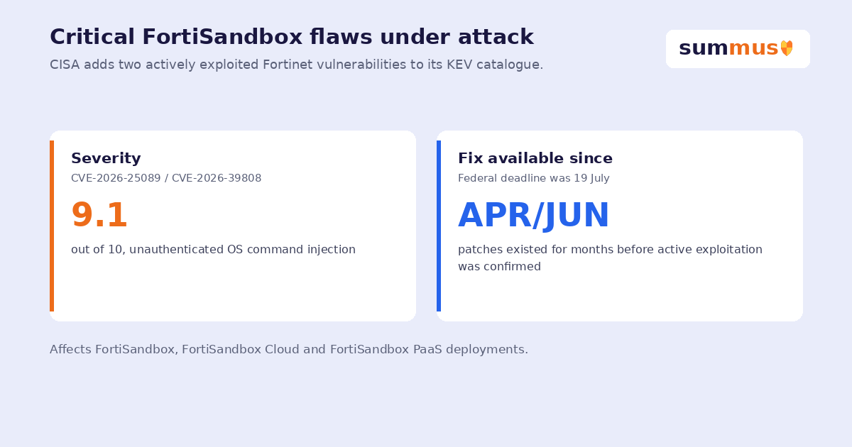 CISA has flagged two critical FortiSandbox vulnerabilities as under active exploitation