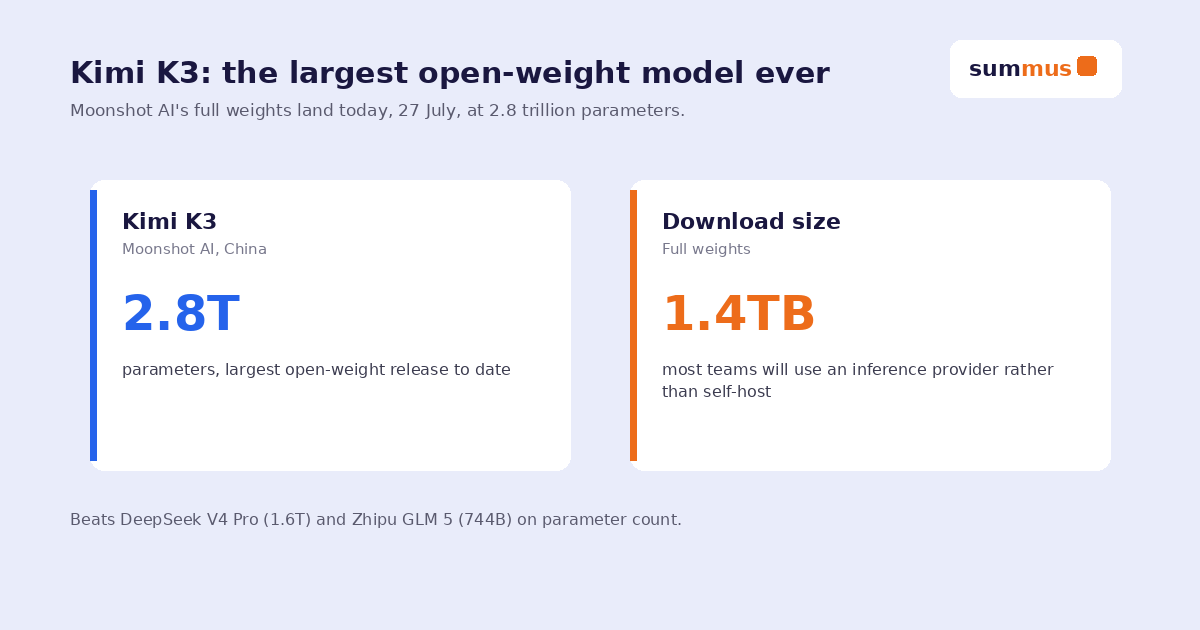 Kimi K3 is the largest open-weight AI model released to date, at 2.8 trillion parameters