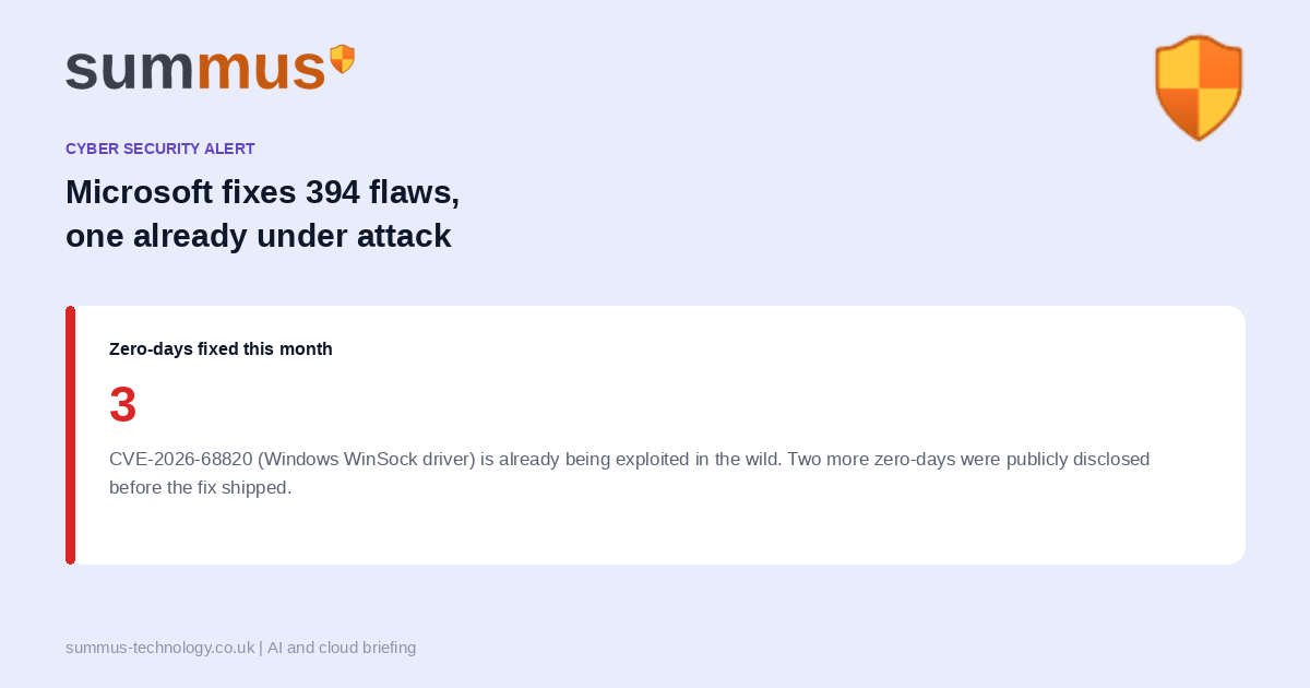 Microsoft's August 2026 Patch Tuesday fixes 394 vulnerabilities including three zero-days, with CVE-2026-68820 already exploited in the wild