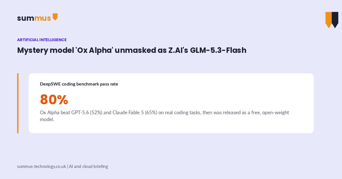 An anonymous AI model called Ox Alpha beat GPT-5.6 on coding tests before being revealed as Z.AI's open-weight GLM-5.3-Flash