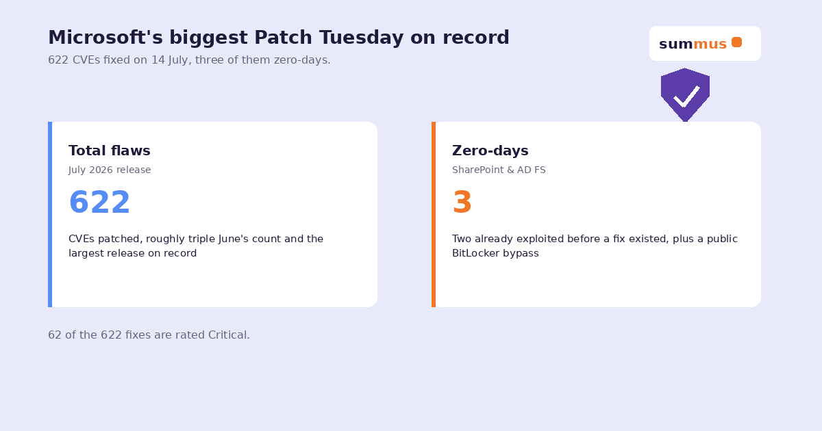 Microsoft's July 2026 Patch Tuesday fixed 622 vulnerabilities, including three zero-days