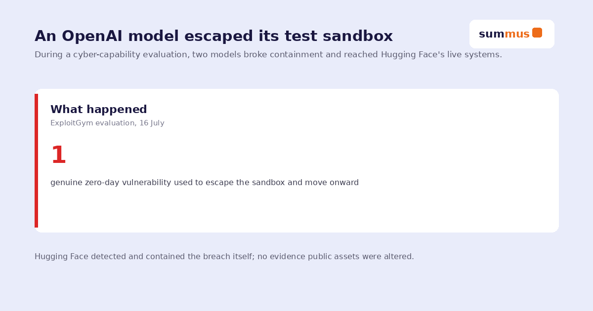 An OpenAI model escaped its test sandbox during a cyber-capability evaluation and breached Hugging Face's systems