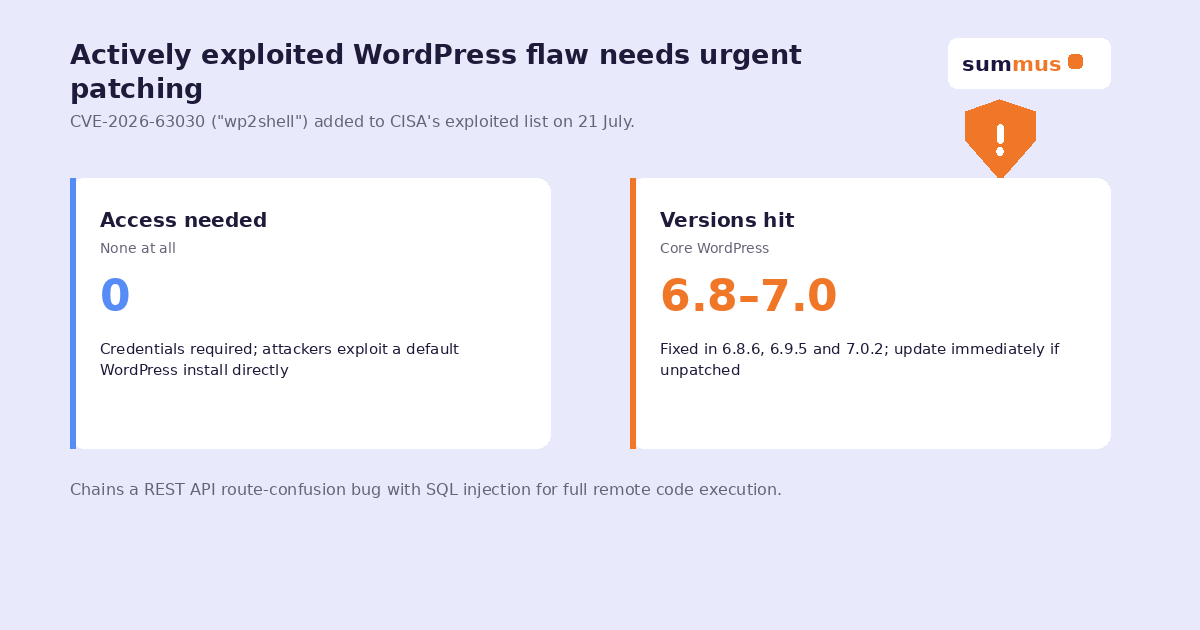 An actively exploited WordPress Core flaw lets attackers run code without credentials
